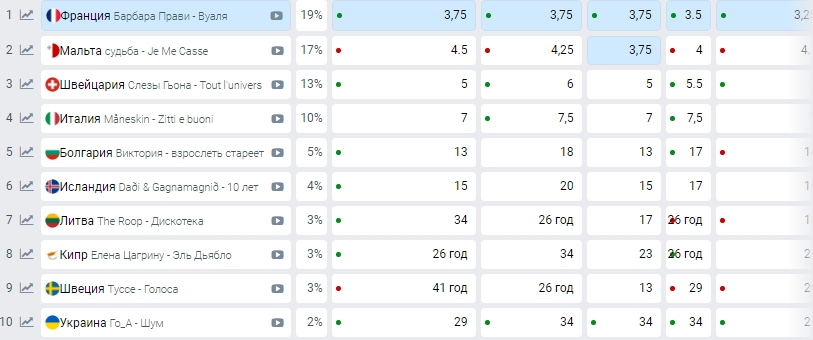 Евровидение 2021: Украина взлетела в рейтинге букмекеров после первого выхода на сцену